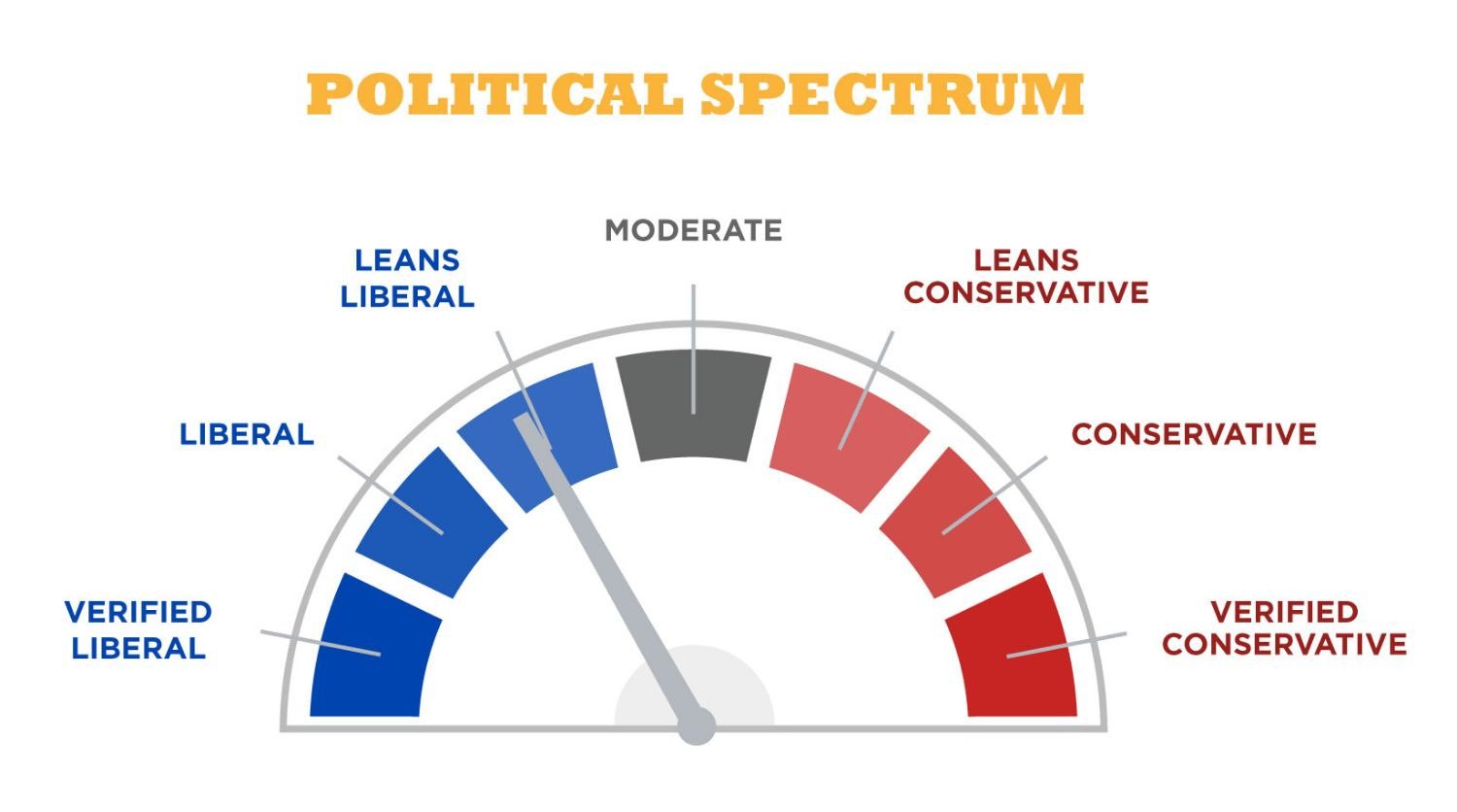 Political Spectrum Circle